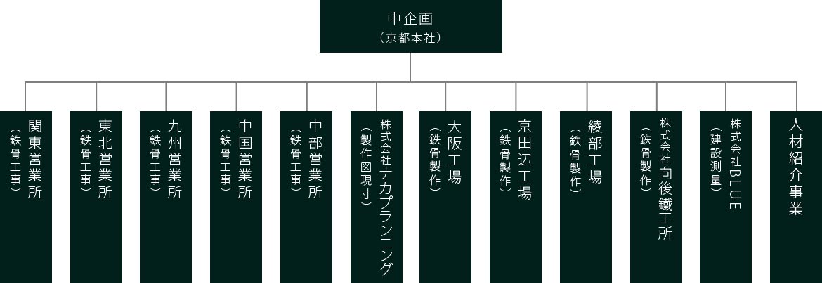 ＮＡＫＡグループ