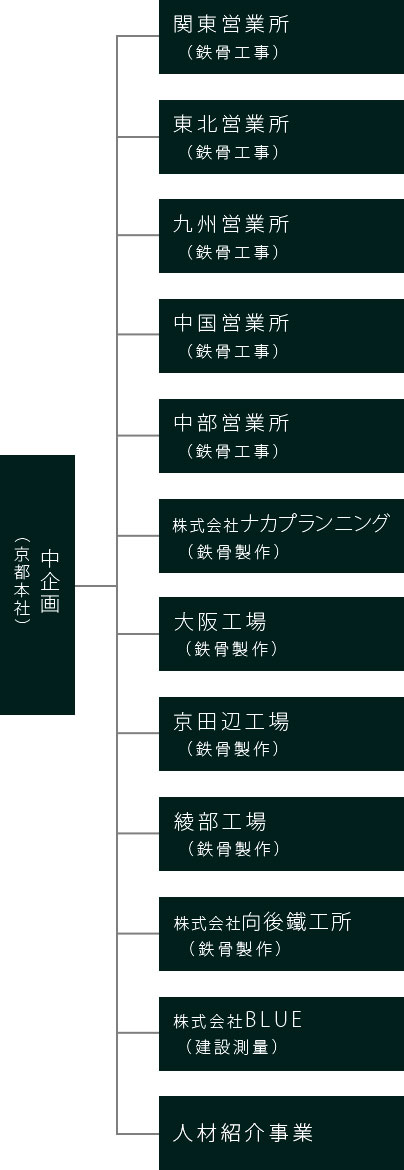 ＮＡＫＡグループ