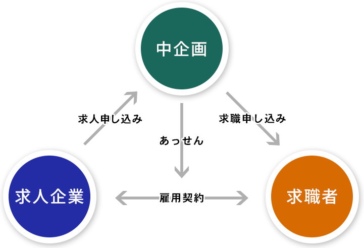 人材紹介サービスのイメージ